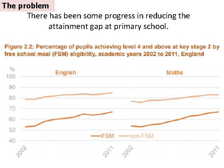 The problem There has been some progress in reducing the attainment gap at primary