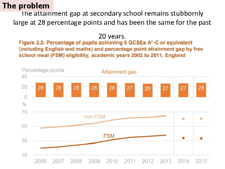 The problem The attainment gap at secondary school remains stubbornly large at 28 percentage The problem The attainment gap at secondary school remains stubbornly large at 28 percentage