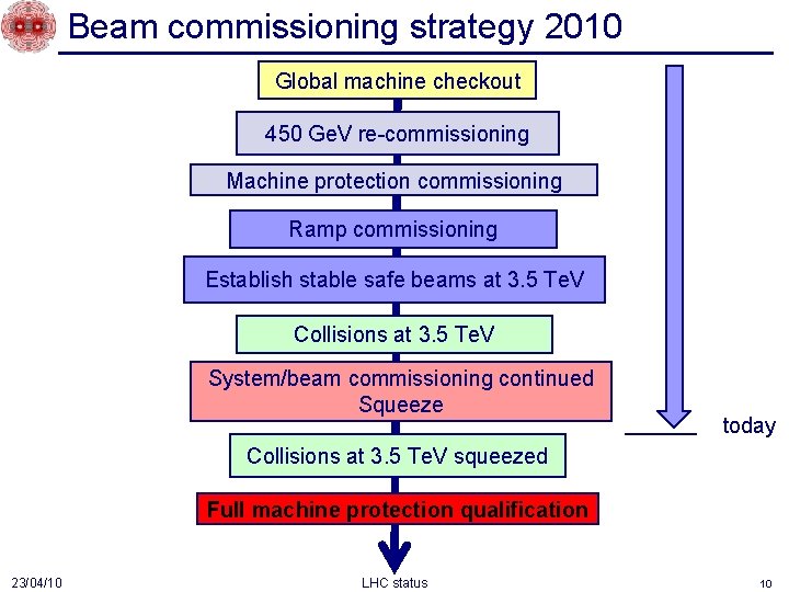 Beam commissioning strategy 2010 Global machine checkout 450 Ge. V re-commissioning Machine protection commissioning