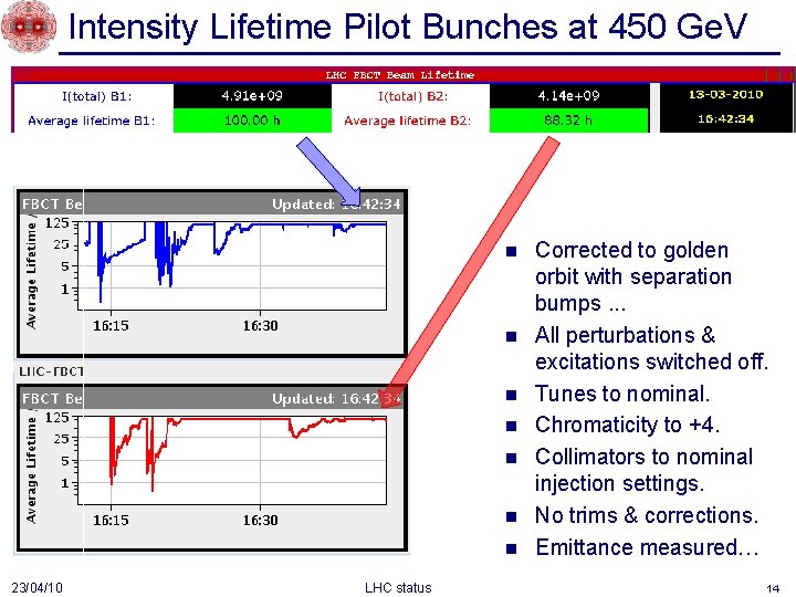 Intensity Lifetime Pilot Bunches at 450 Ge. V n n n n 23/04/10 LHC