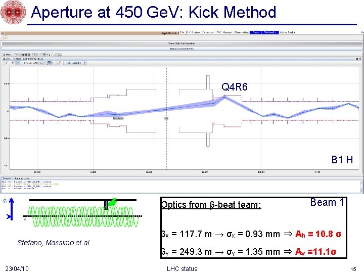 Aperture at 450 Ge. V: Kick Method Q 4 R 6 B 1 H