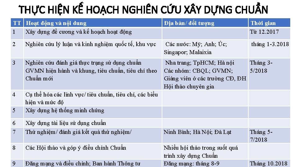 THỰC HIỆN KẾ HOẠCH NGHIÊN CỨU X Y DỰNG CHUẨN TT Hoạt động và