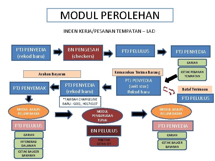 MODUL PEROLEHAN INDEN KERJA/PESANAN TEMPATAN – LAD PTJ PENYEDIA (rekod baru) BN PENGESAH (checkers)