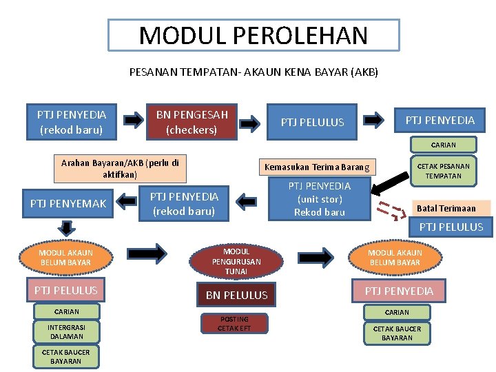 MODUL PEROLEHAN PESANAN TEMPATAN- AKAUN KENA BAYAR (AKB) PTJ PENYEDIA (rekod baru) BN PENGESAH