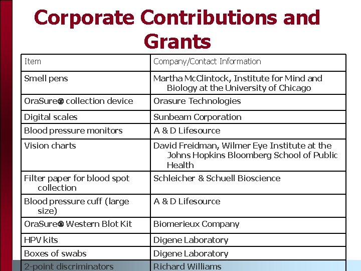 Corporate Contributions and Grants Item Company/Contact Information Smell pens Martha Mc. Clintock, Institute for