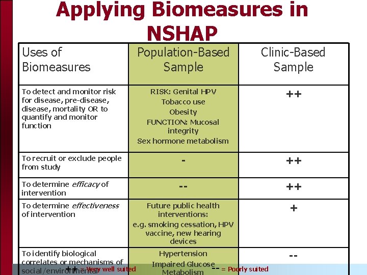 Applying Biomeasures in NSHAP Uses of Biomeasures Population-Based Sample Clinic-Based Sample To detect and