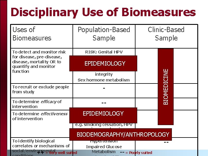 Disciplinary Use of Biomeasures Population-Based Sample Clinic-Based Sample To detect and monitor risk for