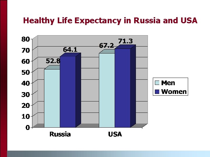 Healthy Life Expectancy in Russia and USA 