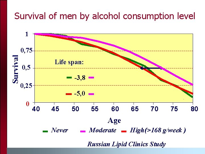 Survival of men by alcohol consumption level 1 Survival 0, 75 Life span: 0,