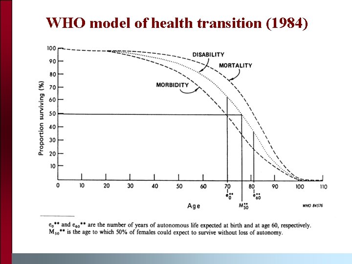 WHO model of health transition (1984) 