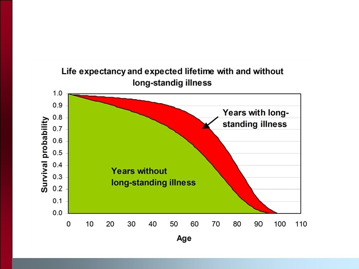 Life expectancy 1. 0 Survival probability 0. 9 0. 8 0. 7 0. 6