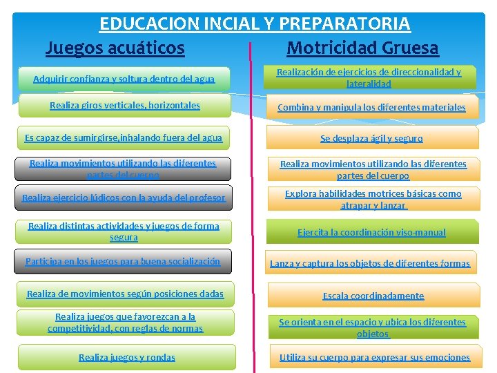 EDUCACION INCIAL Y PREPARATORIA Juegos acuáticos Motricidad Gruesa Adquirir confianza y soltura dentro del