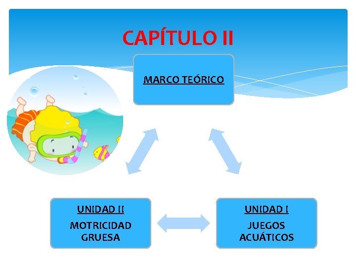 CAPÍTULO II MARCO TEÓRICO UNIDAD II MOTRICIDAD GRUESA UNIDAD I JUEGOS ACUÁTICOS 