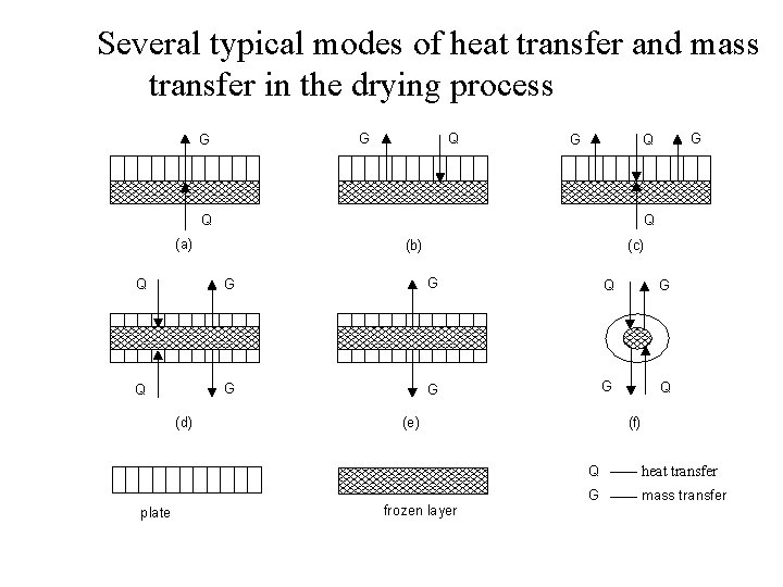 Several typical modes of heat transfer and mass transfer in the drying process G