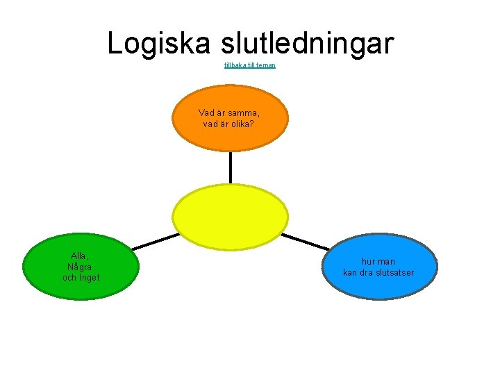 Logiska slutledningar tillbaka till teman Vad är samma, vad är olika? Alla, Några och