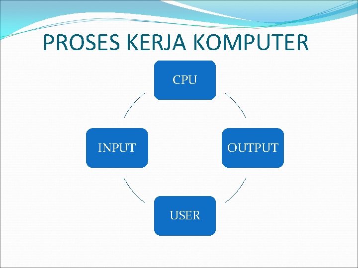 PROSES KERJA KOMPUTER CPU INPUT OUTPUT USER 