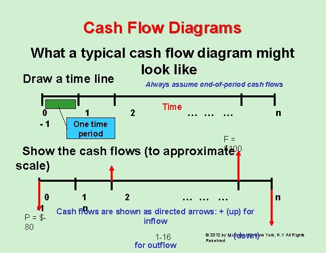 Cash Flow Diagrams What a typical cash flow diagram might look like Draw a