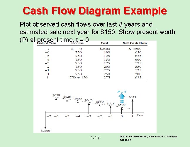 Cash Flow Diagram Example Plot observed cash flows over last 8 years and estimated