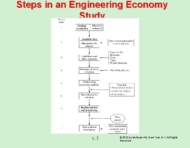 Steps in an Engineering Economy Study 1 -7 © 2012 by Mc. Graw-Hill, New