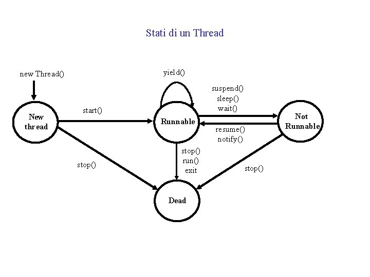 Stati di un Thread yield() new Thread() New thread suspend() sleep() wait() start() Runnable