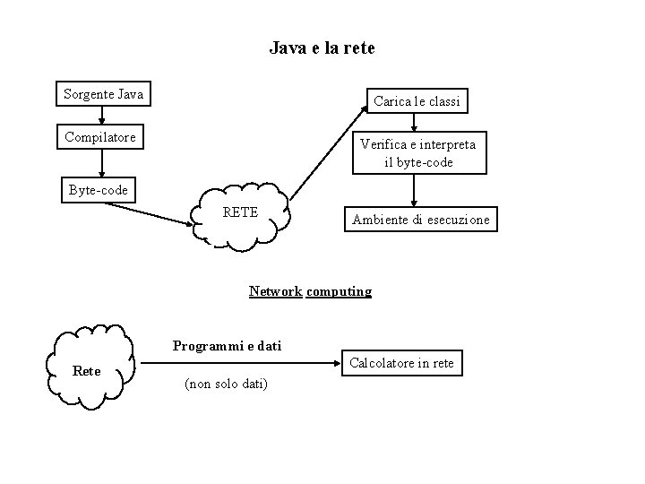 Java e la rete Sorgente Java Carica le classi Compilatore Verifica e interpreta il