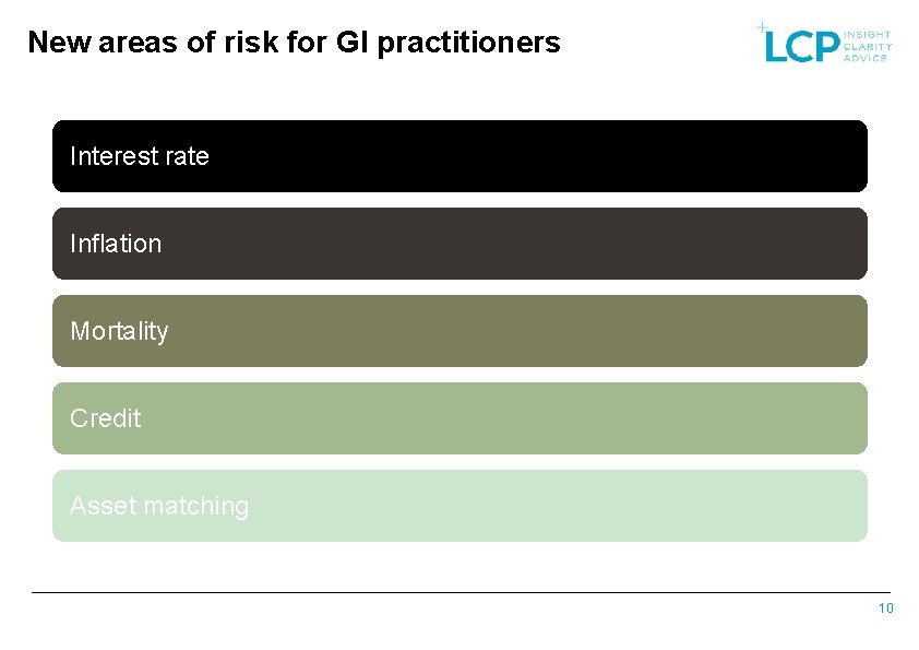 New areas of risk for GI practitioners Interest rate Inflation Mortality Credit Asset matching