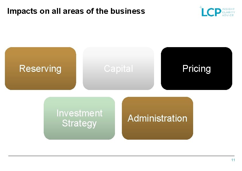 Impacts on all areas of the business Reserving Investment Strategy Capital Pricing Administration 11