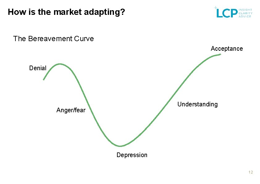 How is the market adapting? The Bereavement Curve Acceptance Denial Understanding Anger/fear Depression 12