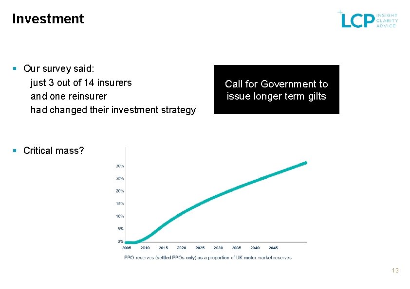 Investment § Our survey said: just 3 out of 14 insurers and one reinsurer