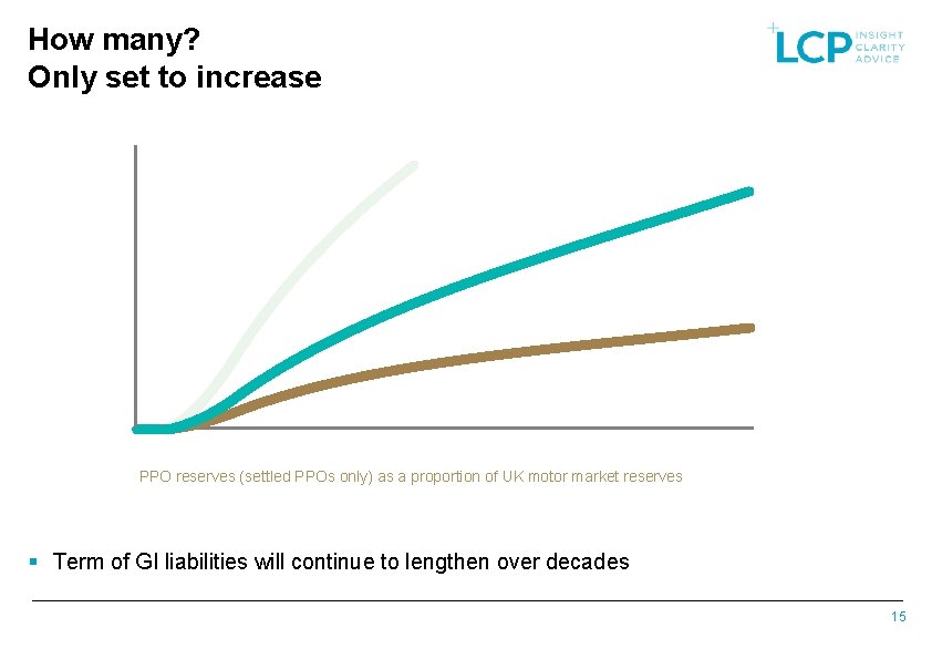 How many? Only set to increase PPO reserves (settled PPOs only) as a proportion