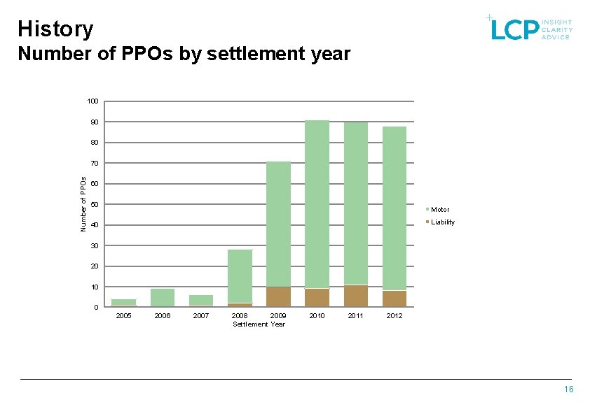 History Number of PPOs by settlement year 100 90 80 Number of PPOs 70