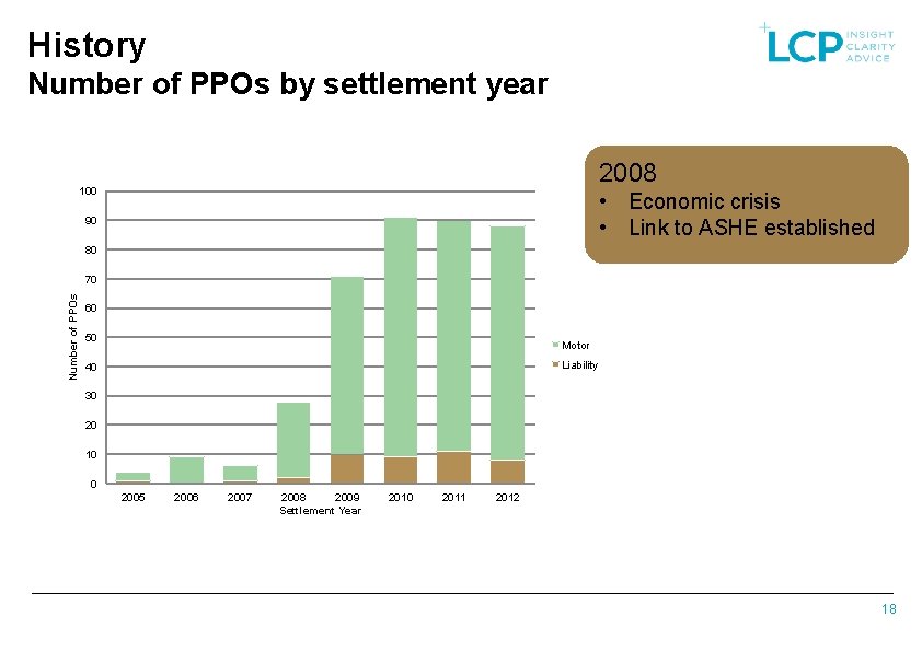 History Number of PPOs by settlement year 2008 100 • Economic crisis • Link