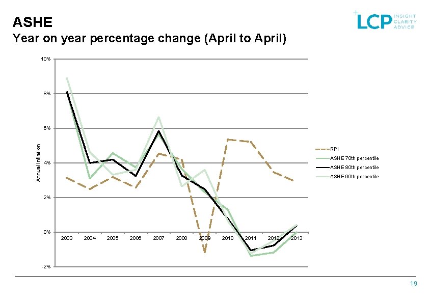 ASHE Year on year percentage change (April to April) 10% 8% Annual inflation 6%