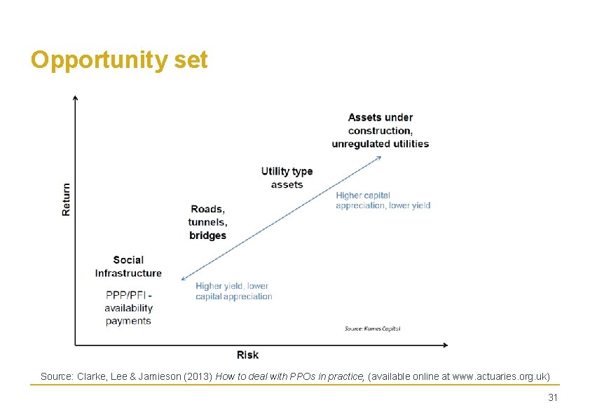 Opportunity set Source: Clarke, Lee & Jamieson (2013) How to deal with PPOs in