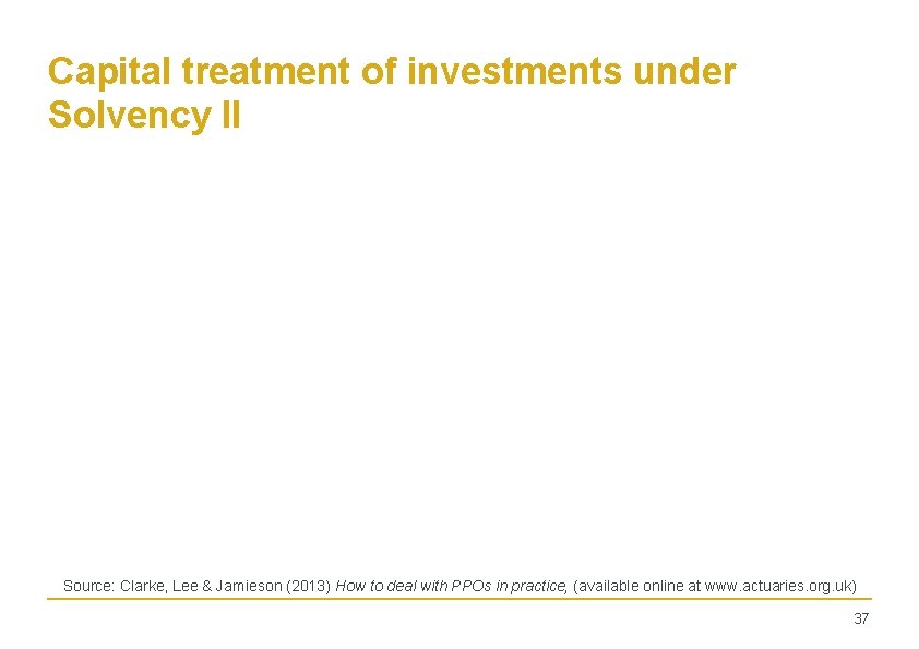 Capital treatment of investments under Solvency II Source: Clarke, Lee & Jamieson (2013) How