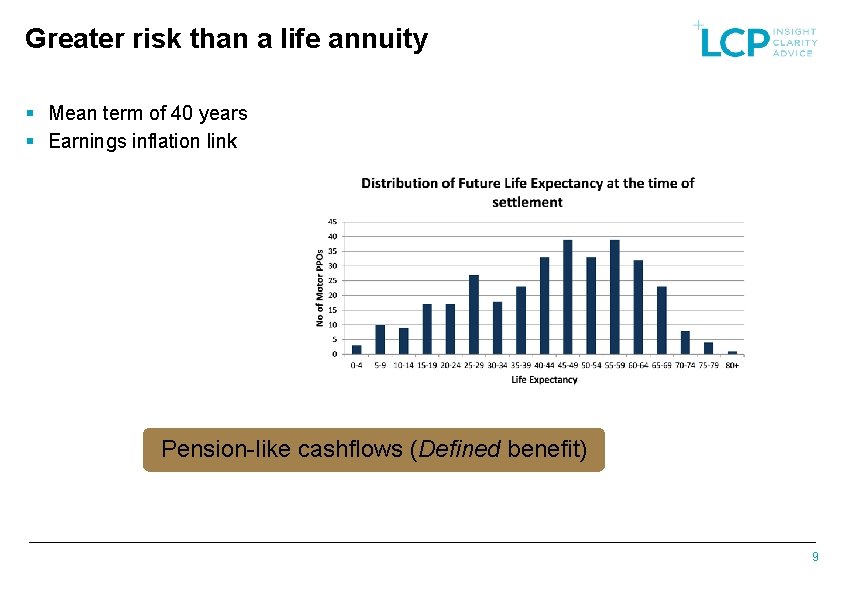 Greater risk than a life annuity § Mean term of 40 years § Earnings