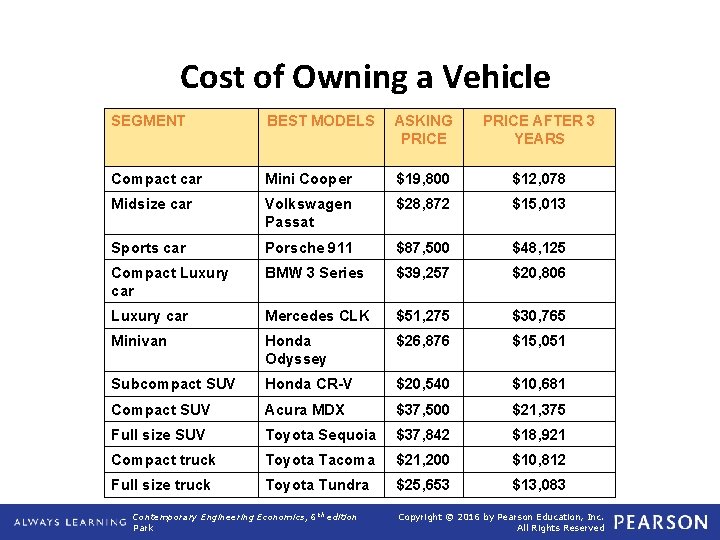 Cost of Owning a Vehicle SEGMENT BEST MODELS ASKING PRICE AFTER 3 YEARS Compact