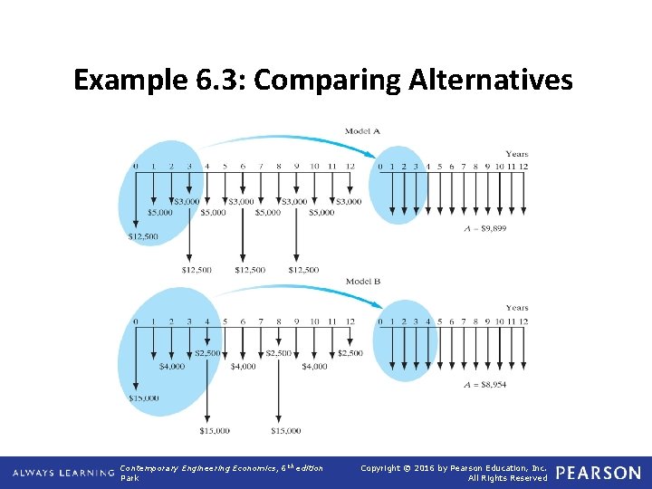 Example 6. 3: Comparing Alternatives Contemporary Engineering Economics, 6 th edition Park Copyright ©