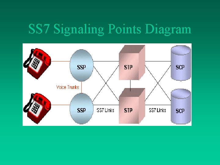 SS 7 Signaling Points Diagram 