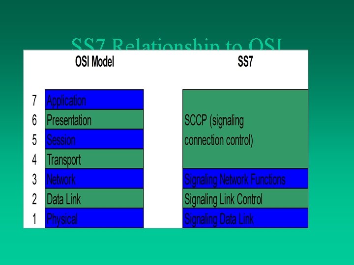 SS 7 Relationship to OSI 