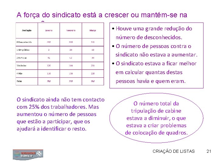 A força do sindicato está a crescer ou mantém-se na mesma? • Houve uma