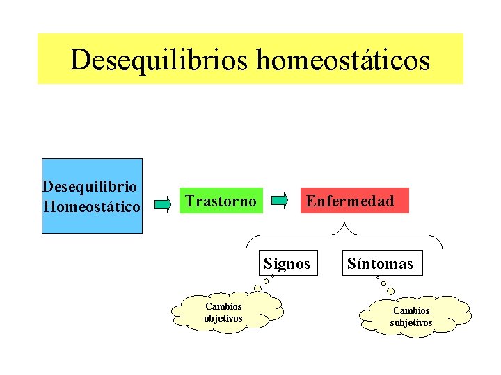 Desequilibrios homeostáticos Desequilibrio Homeostático Trastorno Enfermedad Signos Cambios objetivos Síntomas Cambios subjetivos 