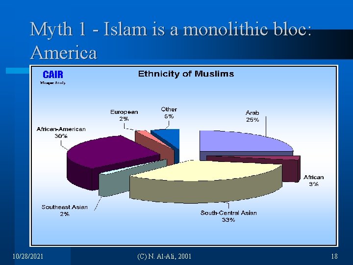 Myth 1 - Islam is a monolithic bloc: America 10/28/2021 (C) N. Al-Ali, 2001