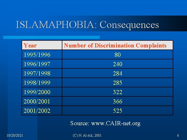 ISLAMAPHOBIA: Consequences Year 1995/1996/1997/1998 Number of Discrimination Complaints 80 240 284 1998/1999/2000/2001/2002 285 322