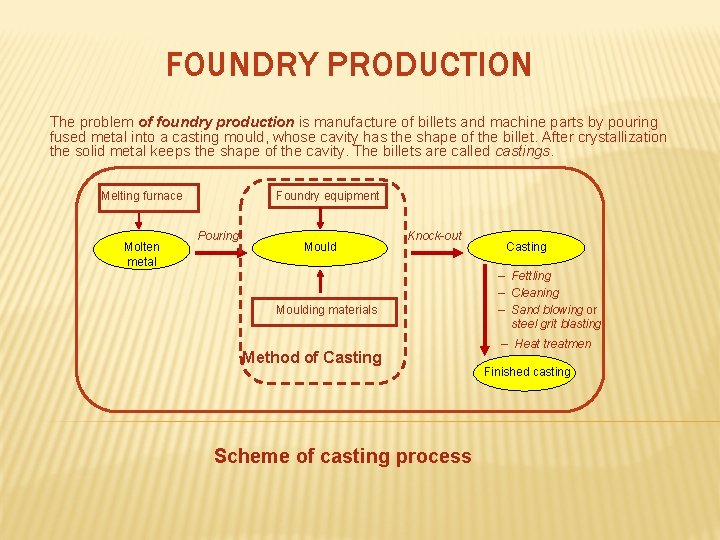 FOUNDRY PRODUCTION The problem of foundry production is manufacture of billets and machine parts