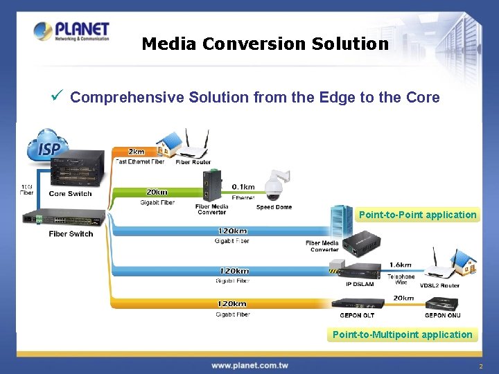Media Conversion Solution ü Comprehensive Solution from the Edge to the Core Point-to-Point application