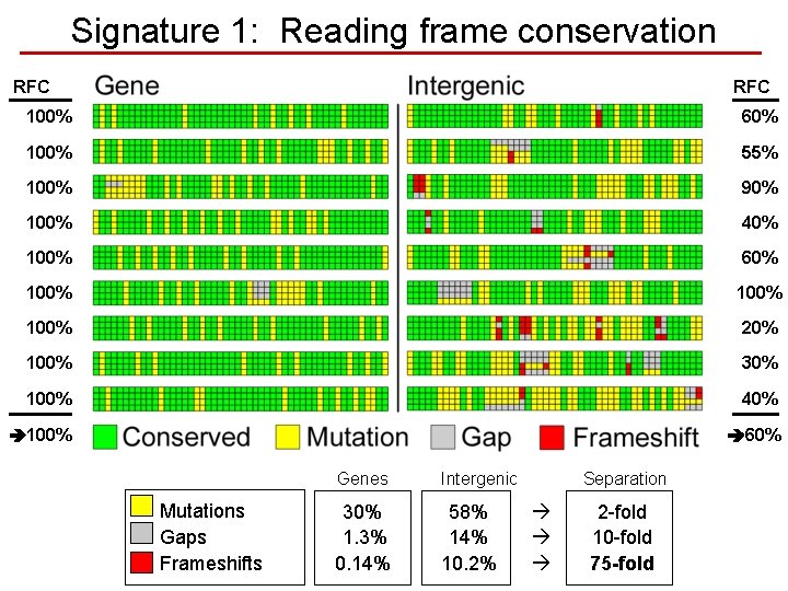 Signature 1: Reading frame conservation RFC 100% 60% 100% 55% 100% 90% 100% 40%