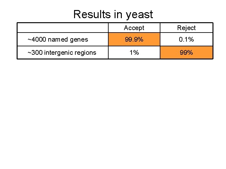 Results in yeast ~4000 named genes ~300 intergenic regions Accept Reject 99. 9% 0.