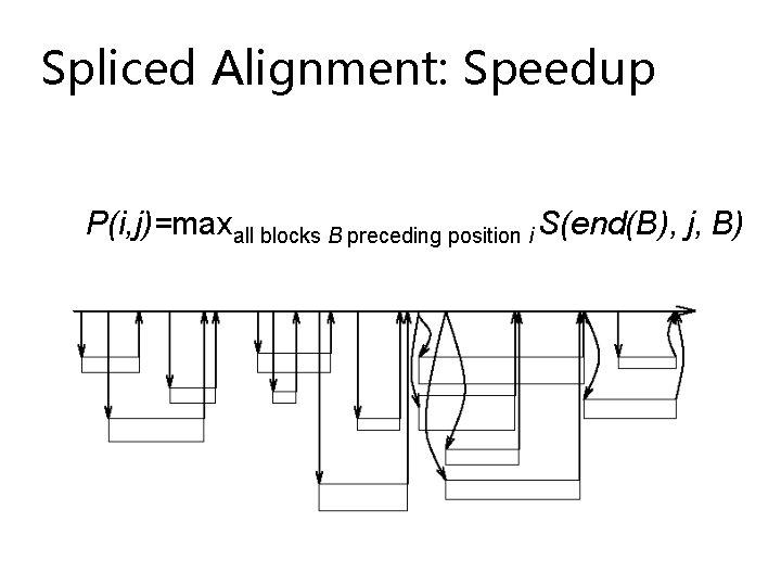 Spliced Alignment: Speedup P(i, j)=maxall blocks B preceding position i S(end(B), j, B) 