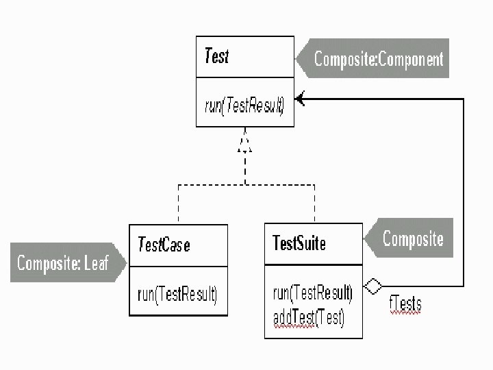 Design – Test. Suite III n Composite Pattern 